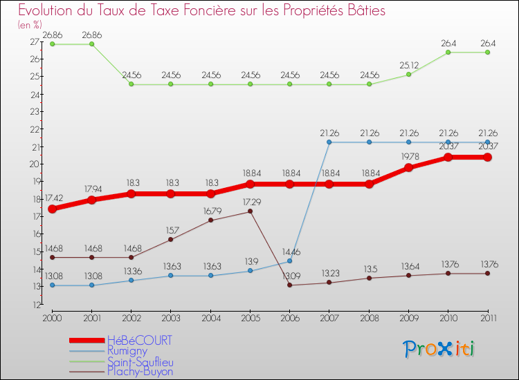 Evolution du taux de la taxe foncière sur le bati pour HéBéCOURT et les communes proches Comparaison des taux de taxe foncière sur le bati pour HéBéCOURT et les communes voisines