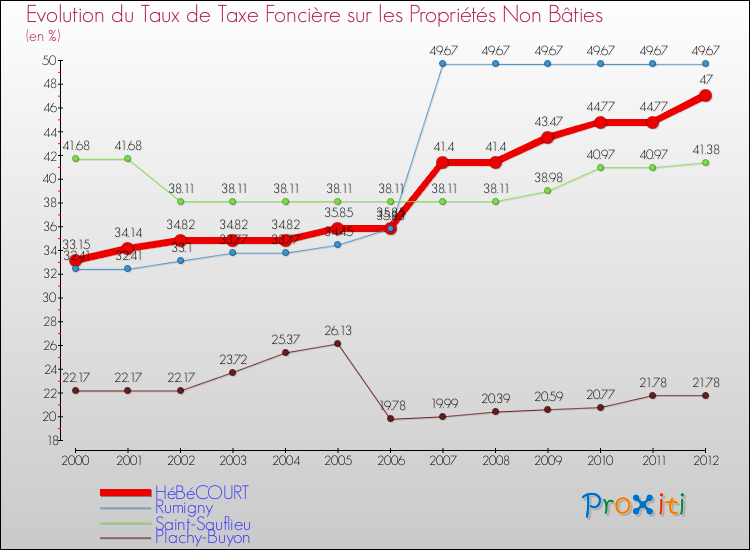 Evolution du taux de la taxe foncière sur les immeubles et terrains non batis pour HéBéCOURT et les communes proches de 2000 à 2012 Comparaison des taux de la taxe foncière sur les immeubles et terrains non batis pour HéBéCOURT et les communes voisines de 2000 à 2012