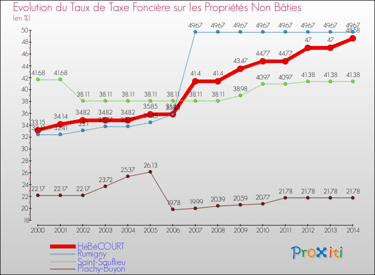 Evolution du taux de la taxe foncière sur les immeubles et terrains non batis pour HéBéCOURT et les communes proches de 2000 à 2014 Comparaison des taux de la taxe foncière sur les immeubles et terrains non batis pour HéBéCOURT et les communes voisines de 2000 à 2014