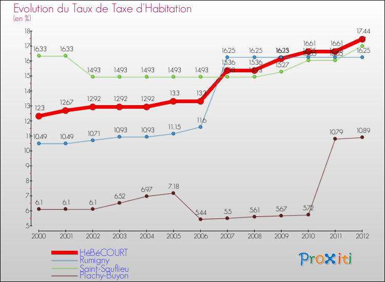 Evolution du taux de la taxe d'habitation pour HéBéCOURT et les communes proches Comparaison des taux de la taxe d'habitation pour HéBéCOURT et les communes voisines