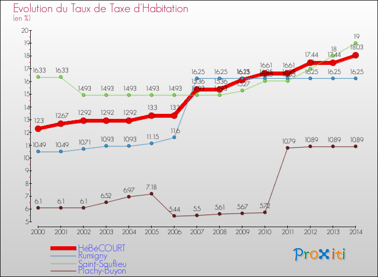 Evolution du taux de la taxe d'habitation pour HéBéCOURT et les communes proches de 2000 à 2014 Comparaison des taux de la taxe d'habitation pour HéBéCOURT et les communes voisines de 2000 à 2014