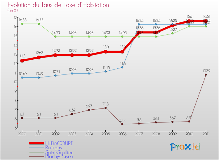 Evolution du taux de la taxe d'habitation pour HéBéCOURT et les communes proches Comparaison des taux de la taxe d'habitation pour HéBéCOURT et les communes voisines