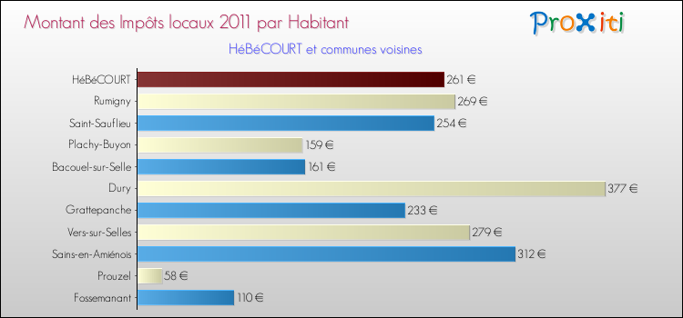 Montant des impôts locaux par Habitant pour HéBéCOURT et les communes proches Comparaison des impôts locaux par habitant pour HéBéCOURT et les communes voisines