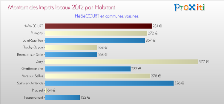 Montant des impôts locaux par Habitant pour HéBéCOURT et les communes proches Comparaison des impôts locaux par habitant pour HéBéCOURT et les communes voisines