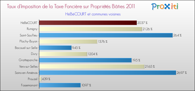 Taux d'imposition de la taxe foncière sur le bati 2011 pour HéBéCOURT et les communes proches Comparaison des taux d'imposition de la taxe foncière sur le bati 2011 pour HéBéCOURT et les communes voisines