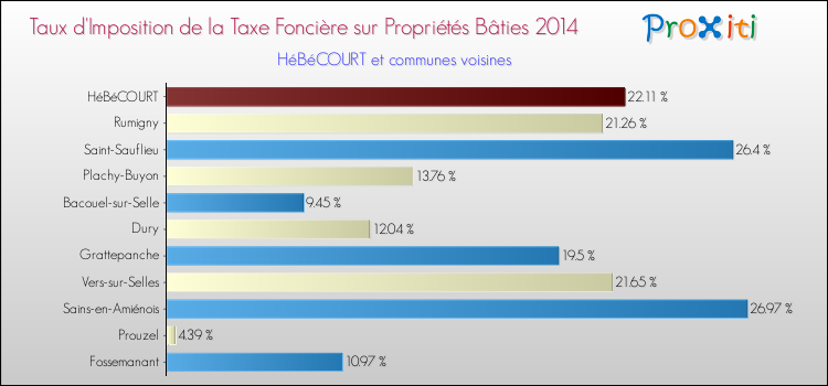 Taux d'imposition de la taxe foncière sur le bati 2014 pour HéBéCOURT et les communes proches Comparaison des taux d'imposition de la taxe foncière sur le bati 2014 pour HéBéCOURT et les communes voisines
