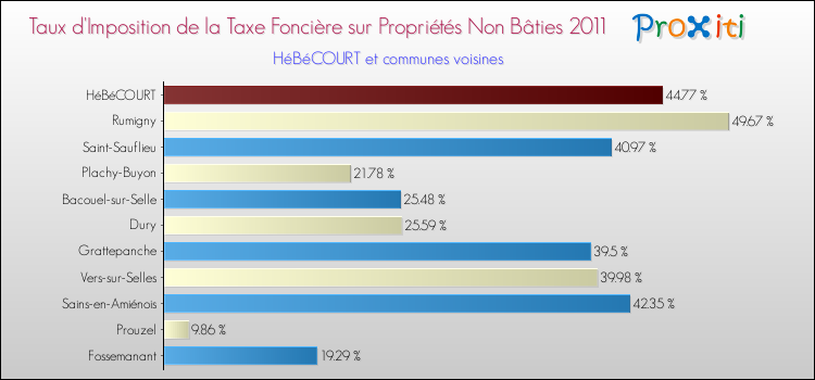 Taux d'imposition de la taxe foncière sur les immeubles et terrains non batis 2011 pour HéBéCOURT et les communes proches Comparaison des taux d'imposition de la taxe foncière sur les immeubles et terrains non batis 2011 pour HéBéCOURT et les communes voisines