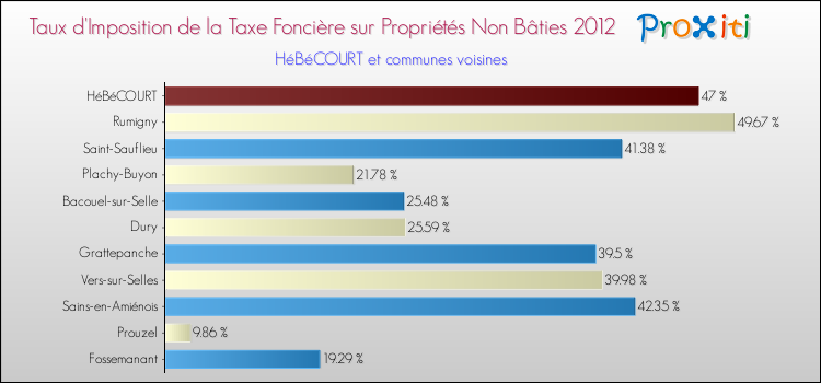 Taux d'imposition de la taxe foncière sur les immeubles et terrains non batis 2012 pour HéBéCOURT et les communes proches Comparaison des taux d'imposition de la taxe foncière sur les immeubles et terrains non batis 2012 pour HéBéCOURT et les communes voisines