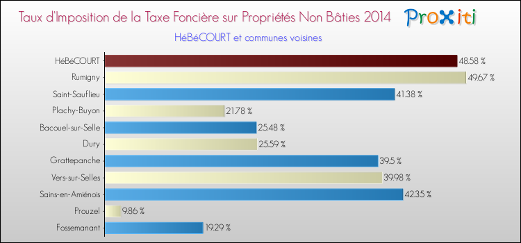 Taux d'imposition de la taxe foncière sur les immeubles et terrains non batis 2014 pour HéBéCOURT et les communes proches Comparaison des taux d'imposition de la taxe foncière sur les immeubles et terrains non batis 2014 pour HéBéCOURT et les communes voisines