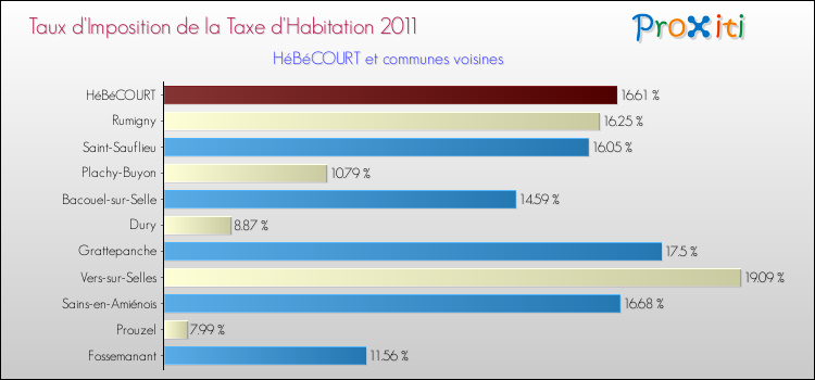 Taux d'imposition de la taxe d'habitation 2011 pour HéBéCOURT et les communes proches Comparaison des taux d'imposition de la taxe d'habitation 2011 pour HéBéCOURT et les communes voisines