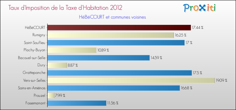 Taux d'imposition de la taxe d'habitation 2012 pour HéBéCOURT et les communes proches Comparaison des taux d'imposition de la taxe d'habitation 2012 pour HéBéCOURT et les communes voisines