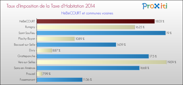 Taux d'imposition de la taxe d'habitation 2014 pour HéBéCOURT et les communes proches Comparaison des taux d'imposition de la taxe d'habitation 2014 pour HéBéCOURT et les communes voisines