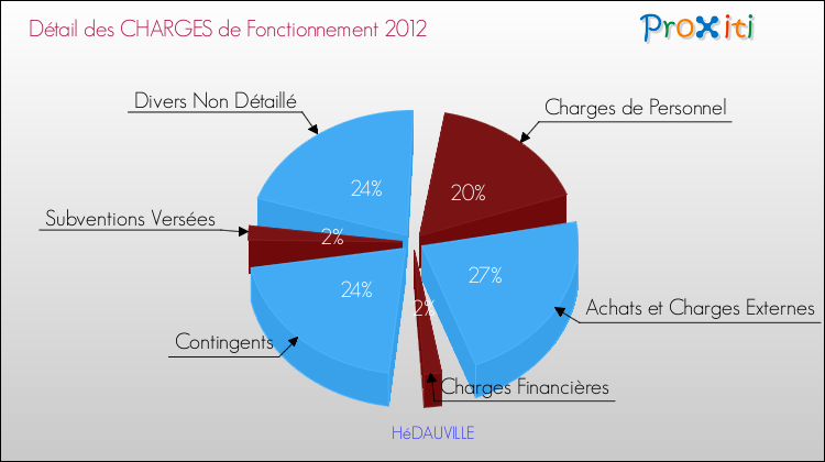 Décomposition des Charges de Fonctionnement 2012 de la commune de HéDAUVILLE Charges de Fonctionnement 2012 pour la commune de HéDAUVILLE