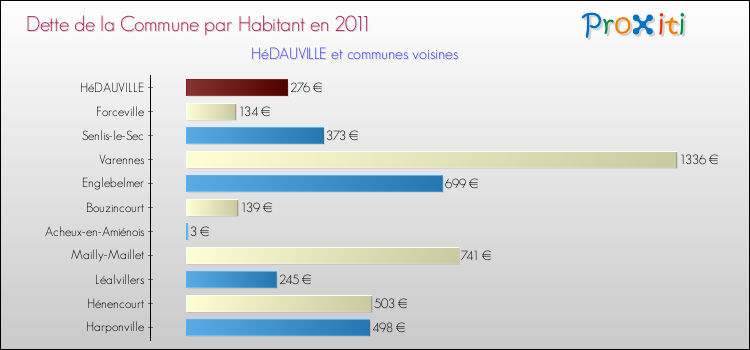 Dette par habitant de la commune en 2011 pour HéDAUVILLE et les communes proches Comparaison de la dette par habitant de la commune en 2011 pour HéDAUVILLE et les communes voisines
