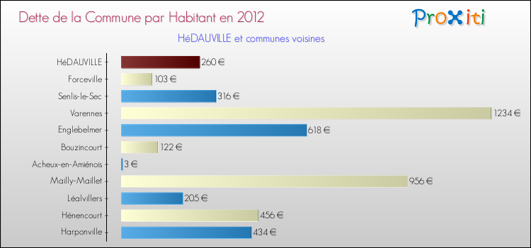 Dette par habitant de la commune en 2012 pour HéDAUVILLE et les communes proches Comparaison de la dette par habitant de la commune en 2012 pour HéDAUVILLE et les communes voisines