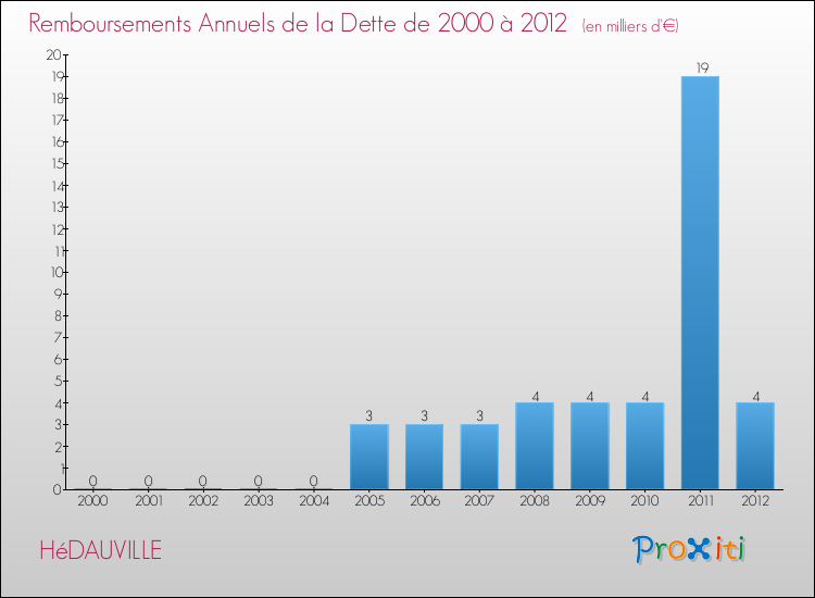 Evolution de l'annuité de la dette pour la commune de HéDAUVILLE de 2000 à 2012 Annuités de la dette pour HéDAUVILLE de 2000 à 2012