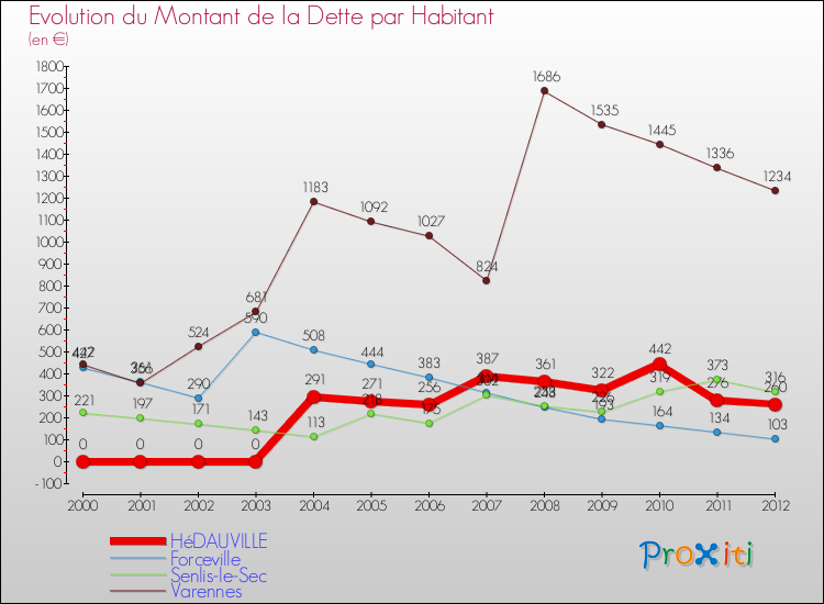 Evolution de la dette par habitant pour la commune de HéDAUVILLE et les communes proches de 2000 à 2012 Comparaison de la dette par habitant pour HéDAUVILLE et les communes voisines de 2000 à 2012