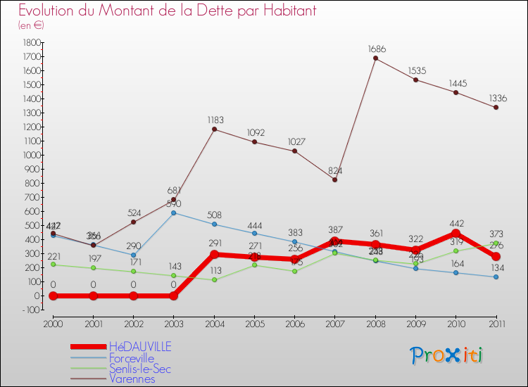 Evolution de la dette par habitant pour la commune de HéDAUVILLE et les communes proches Comparaison de la dette par habitant pour HéDAUVILLE et les communes voisines