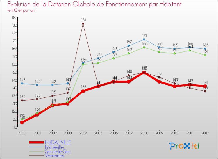 Evolution et montant de la dotation globale de fonctionnement par Habitant pour HéDAUVILLE et les communes proches Comparaison des dotations globales de fonctionnement par habitant pour HéDAUVILLE et les communes voisines