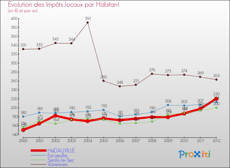 Evolution et montant des impôts locaux par Habitant pour HéDAUVILLE et les communes proches Comparaison des impôts locaux par habitant pour HéDAUVILLE et les communes voisines