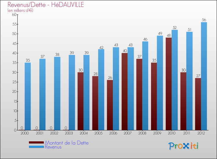 Evolution comparée de la dette et des revenus pour la commune de HéDAUVILLE de 2000 à 2012 Comparaison de la dette et des revenus pour HéDAUVILLE de 2000 à 2012