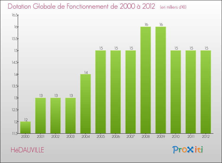 Evolution du montant de la Dotation Globale de Fonctionnement pour la commune de HéDAUVILLE de 2000 à 2012 Evolution du montant de la Dotation Globale de Fonctionnement pour HéDAUVILLE de 2000 à 2012