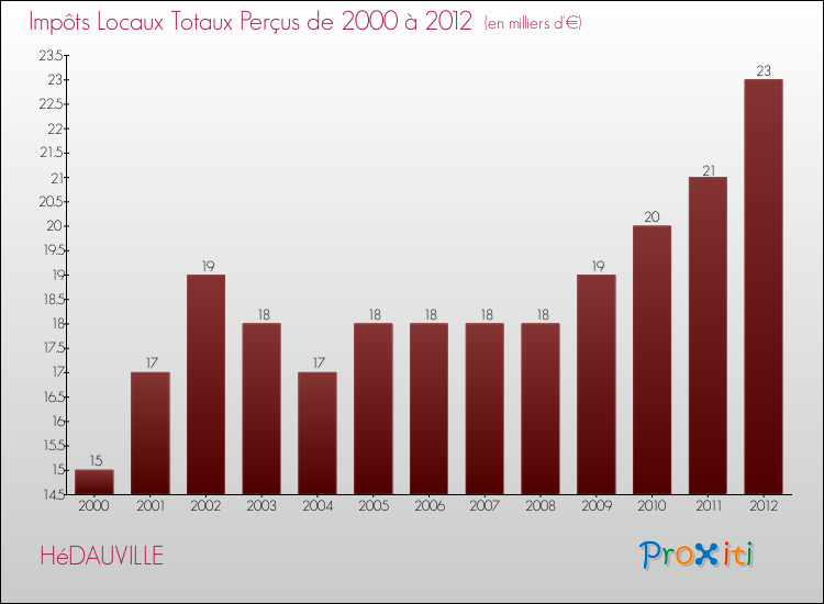 Evolution des Impôts Locaux pour la commune de HéDAUVILLE de 2000 à 2012 Evolution des Impôts Locaux pour HéDAUVILLE de 2000 à 2012