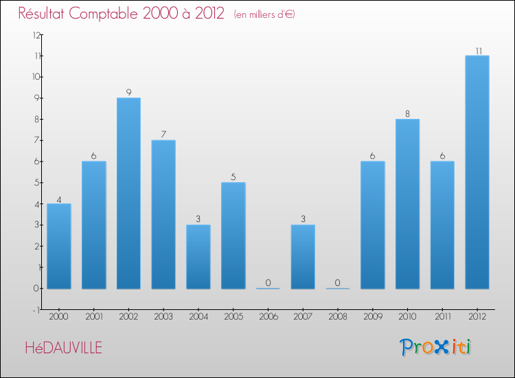 Evolution du résultat comptable pour la commune de HéDAUVILLE de 2000 à 2012 Evolution du résultat comptable pour HéDAUVILLE de 2000 à 2012