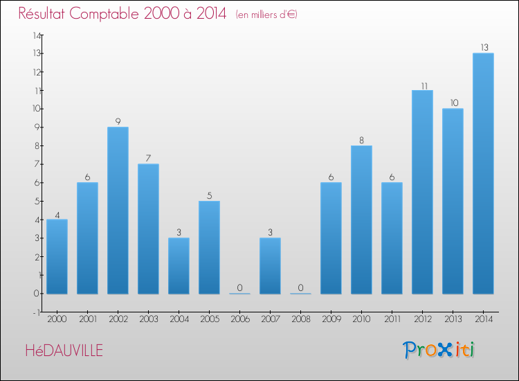 Evolution du résultat comptable pour la commune de HéDAUVILLE de 2000 à 2014 Evolution du résultat comptable pour HéDAUVILLE de 2000 à 2014