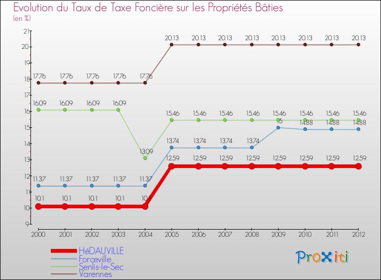 Evolution du taux de la taxe foncière sur le bati pour HéDAUVILLE et les communes proches de 2000 à 2012 Comparaison des taux de taxe foncière sur le bati pour HéDAUVILLE et les communes voisines de 2000 à 2012