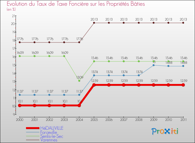 Evolution du taux de la taxe foncière sur le bati pour HéDAUVILLE et les communes proches Comparaison des taux de taxe foncière sur le bati pour HéDAUVILLE et les communes voisines
