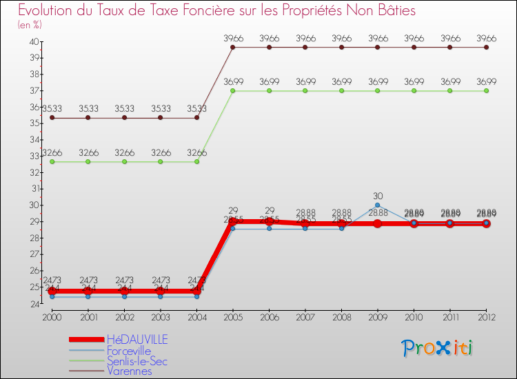 Evolution du taux de la taxe foncière sur les immeubles et terrains non batis pour HéDAUVILLE et les communes proches de 2000 à 2012 Comparaison des taux de la taxe foncière sur les immeubles et terrains non batis pour HéDAUVILLE et les communes voisines de 2000 à 2012