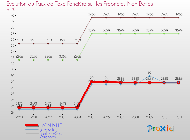 Evolution du taux de la taxe foncière sur les immeubles et terrains non batis pour HéDAUVILLE et les communes proches Comparaison des taux de la taxe foncière sur les immeubles et terrains non batis pour HéDAUVILLE et les communes voisines
