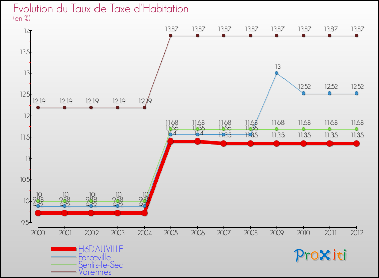 Evolution du taux de la taxe d'habitation pour HéDAUVILLE et les communes proches Comparaison des taux de la taxe d'habitation pour HéDAUVILLE et les communes voisines