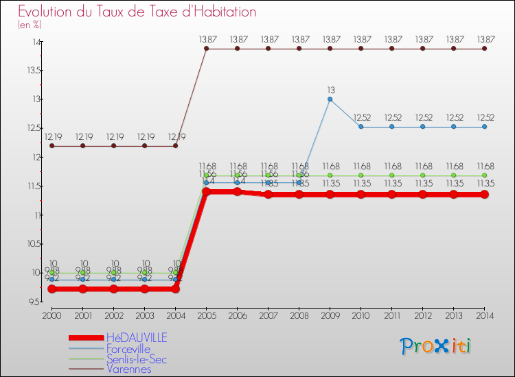 Evolution du taux de la taxe d'habitation pour HéDAUVILLE et les communes proches de 2000 à 2014 Comparaison des taux de la taxe d'habitation pour HéDAUVILLE et les communes voisines de 2000 à 2014