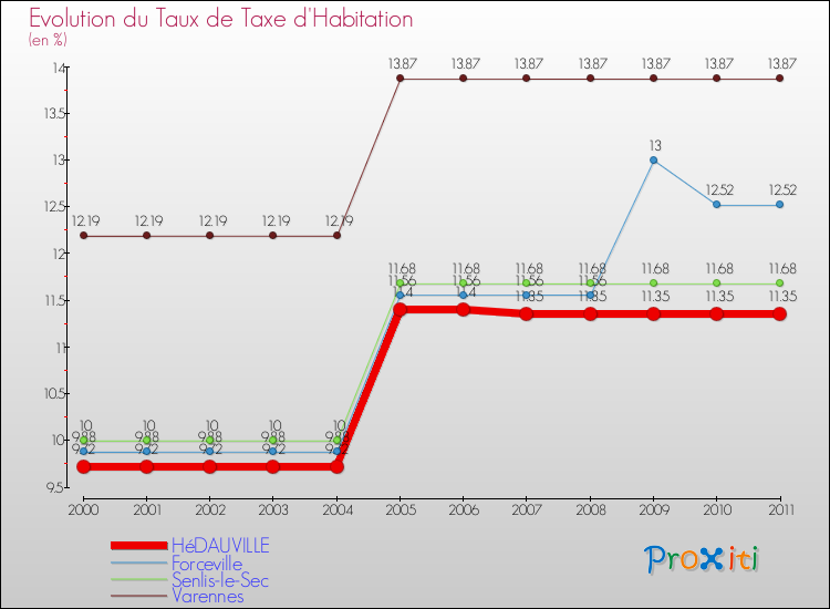 Evolution du taux de la taxe d'habitation pour HéDAUVILLE et les communes proches Comparaison des taux de la taxe d'habitation pour HéDAUVILLE et les communes voisines