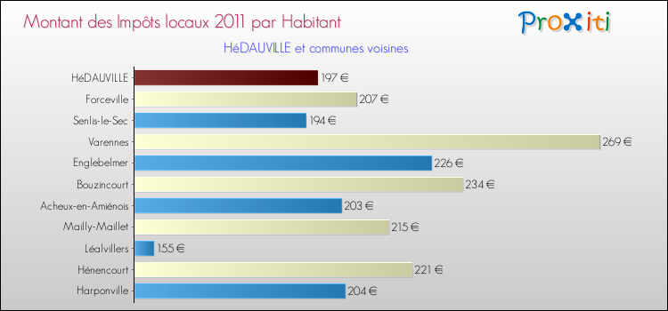 Montant des impôts locaux par Habitant pour HéDAUVILLE et les communes proches Comparaison des impôts locaux par habitant pour HéDAUVILLE et les communes voisines