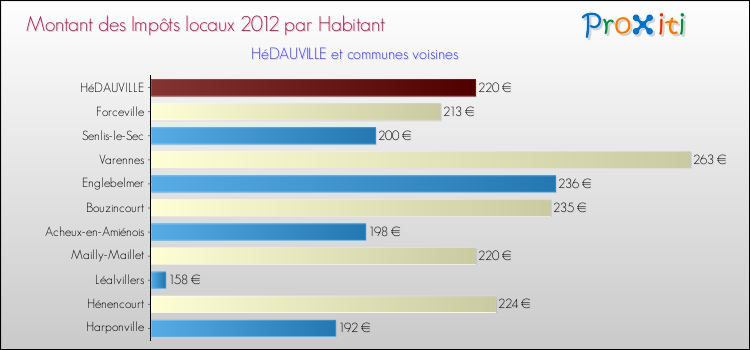 Montant des impôts locaux par Habitant pour HéDAUVILLE et les communes proches Comparaison des impôts locaux par habitant pour HéDAUVILLE et les communes voisines