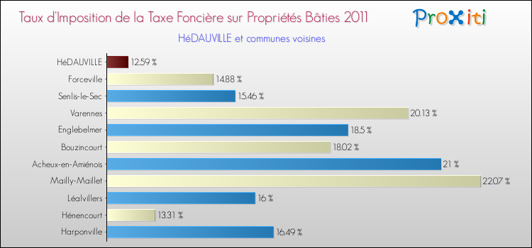 Taux d'imposition de la taxe foncière sur le bati 2011 pour HéDAUVILLE et les communes proches Comparaison des taux d'imposition de la taxe foncière sur le bati 2011 pour HéDAUVILLE et les communes voisines