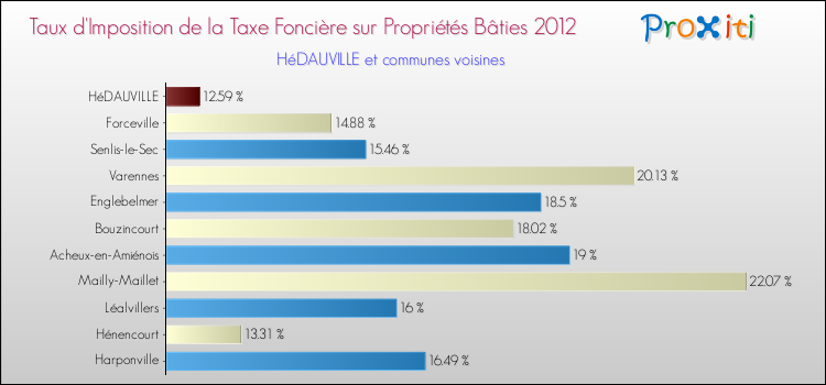 Taux d'imposition de la taxe foncière sur le bati 2012 pour HéDAUVILLE et les communes proches Comparaison des taux d'imposition de la taxe foncière sur le bati 2012 pour HéDAUVILLE et les communes voisines