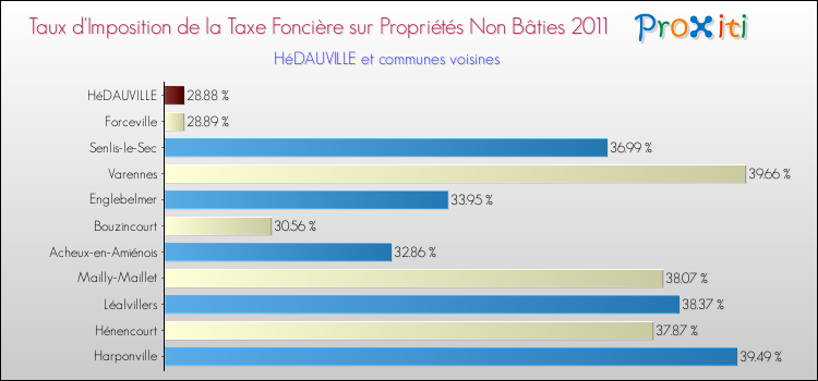 Taux d'imposition de la taxe foncière sur les immeubles et terrains non batis 2011 pour HéDAUVILLE et les communes proches Comparaison des taux d'imposition de la taxe foncière sur les immeubles et terrains non batis 2011 pour HéDAUVILLE et les communes voisines