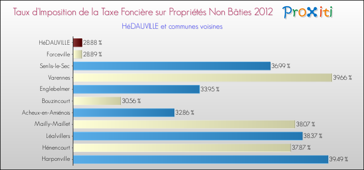 Taux d'imposition de la taxe foncière sur les immeubles et terrains non batis 2012 pour HéDAUVILLE et les communes proches Comparaison des taux d'imposition de la taxe foncière sur les immeubles et terrains non batis 2012 pour HéDAUVILLE et les communes voisines