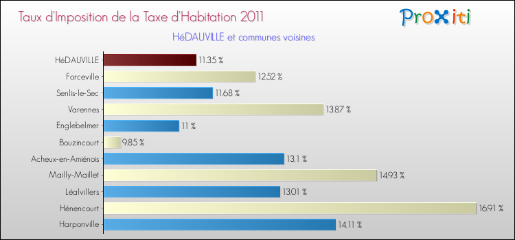 Taux d'imposition de la taxe d'habitation 2011 pour HéDAUVILLE et les communes proches Comparaison des taux d'imposition de la taxe d'habitation 2011 pour HéDAUVILLE et les communes voisines