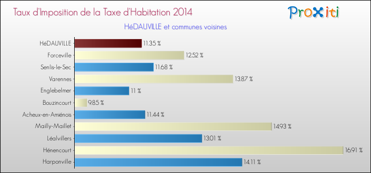 Taux d'imposition de la taxe d'habitation 2014 pour HéDAUVILLE et les communes proches Comparaison des taux d'imposition de la taxe d'habitation 2014 pour HéDAUVILLE et les communes voisines
