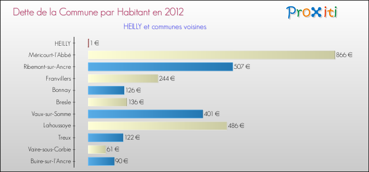 Dette par habitant de la commune en 2012 pour HEILLY et les communes proches Comparaison de la dette par habitant de la commune en 2012 pour HEILLY et les communes voisines