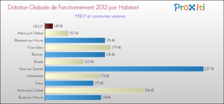 Montant des dotations globales de fonctionnement DGF par Habitant pour HEILLY et les communes proches Comparaison des des dotations globales de fonctionnement DGF par habitant pour HEILLY et les communes voisines