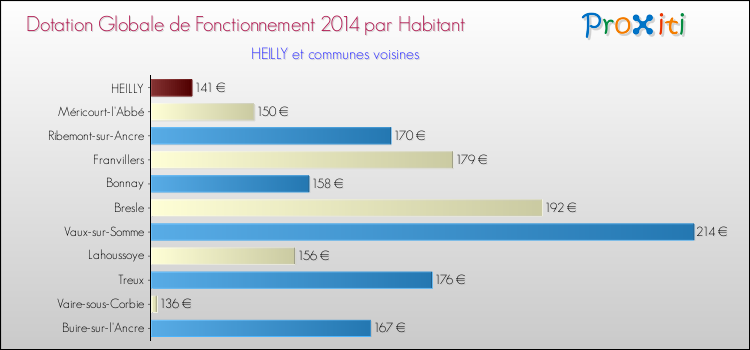 Montant des dotations globales de fonctionnement DGF par Habitant pour HEILLY et les communes proches en 2014. Comparaison des des dotations globales de fonctionnement DGF par habitant pour HEILLY et les communes voisines en 2014.