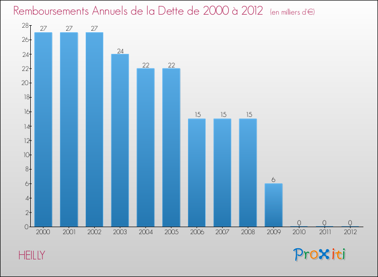 Evolution de l'annuité de la dette pour la commune de HEILLY de 2000 à 2012 Annuités de la dette pour HEILLY de 2000 à 2012