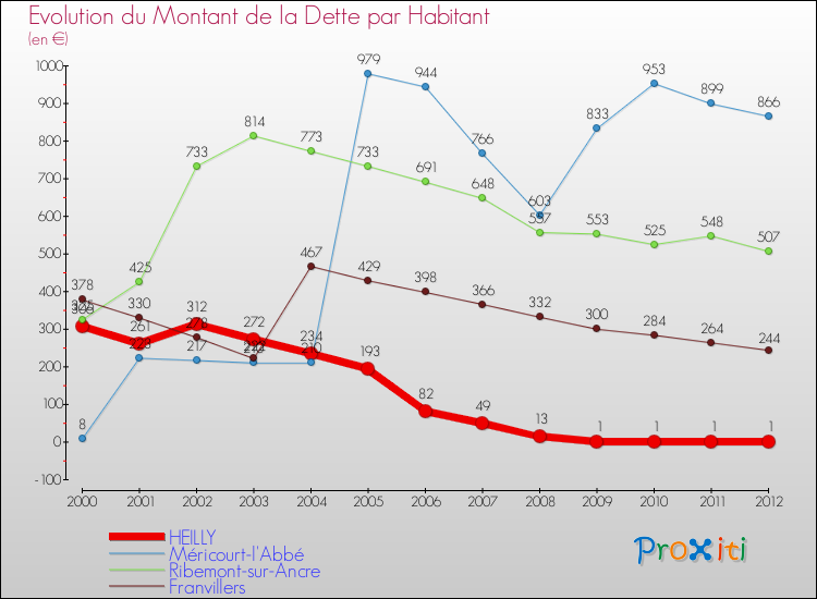 Evolution de la dette par habitant pour la commune de HEILLY et les communes proches de 2000 à 2012 Comparaison de la dette par habitant pour HEILLY et les communes voisines de 2000 à 2012