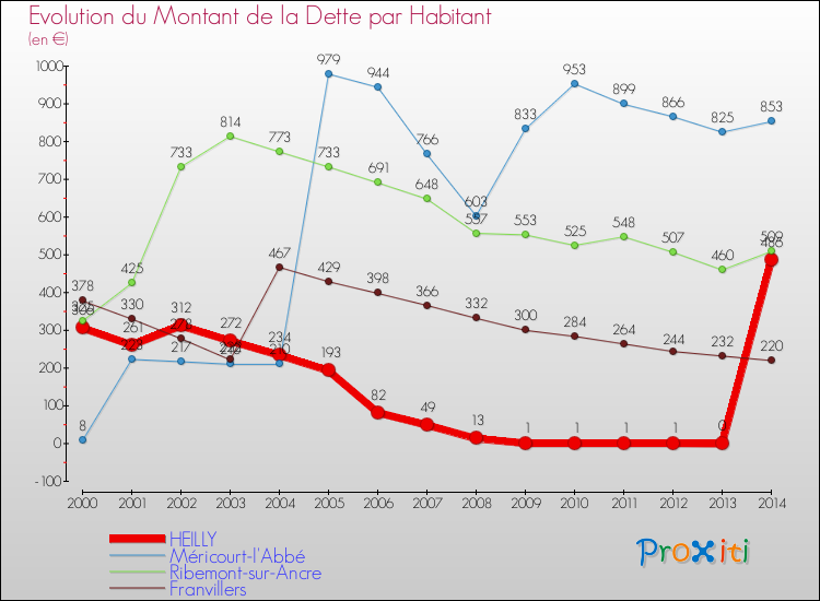 Evolution de la dette par habitant pour la commune de HEILLY et les communes proches de 2000 à 2014 Comparaison de la dette par habitant pour HEILLY et les communes voisines de 2000 à 2014